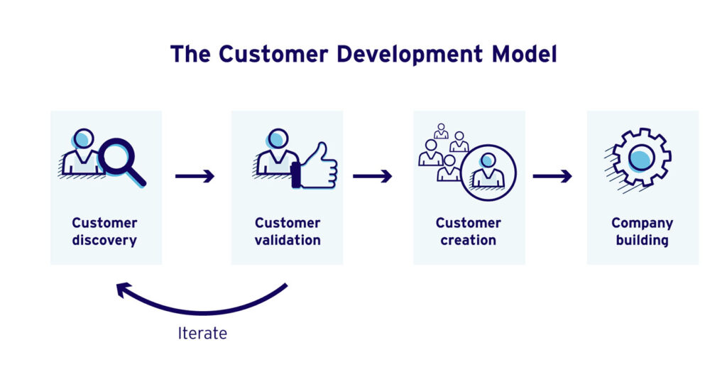 The CDM Process - Innovation - SoftDesign