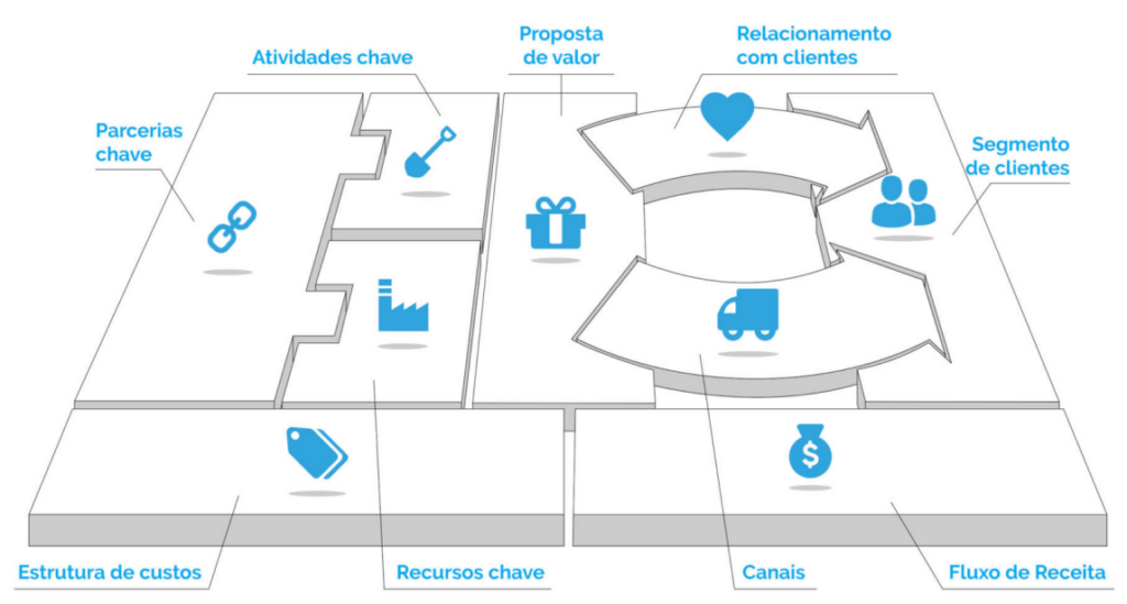 Business Model Canvas - Innovation - SoftDesign