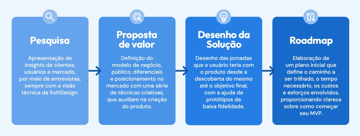 Apresentação das três etapas sequenciais da concepção de produtos digitais, que são a ideação, a estruturação e o planejamento.