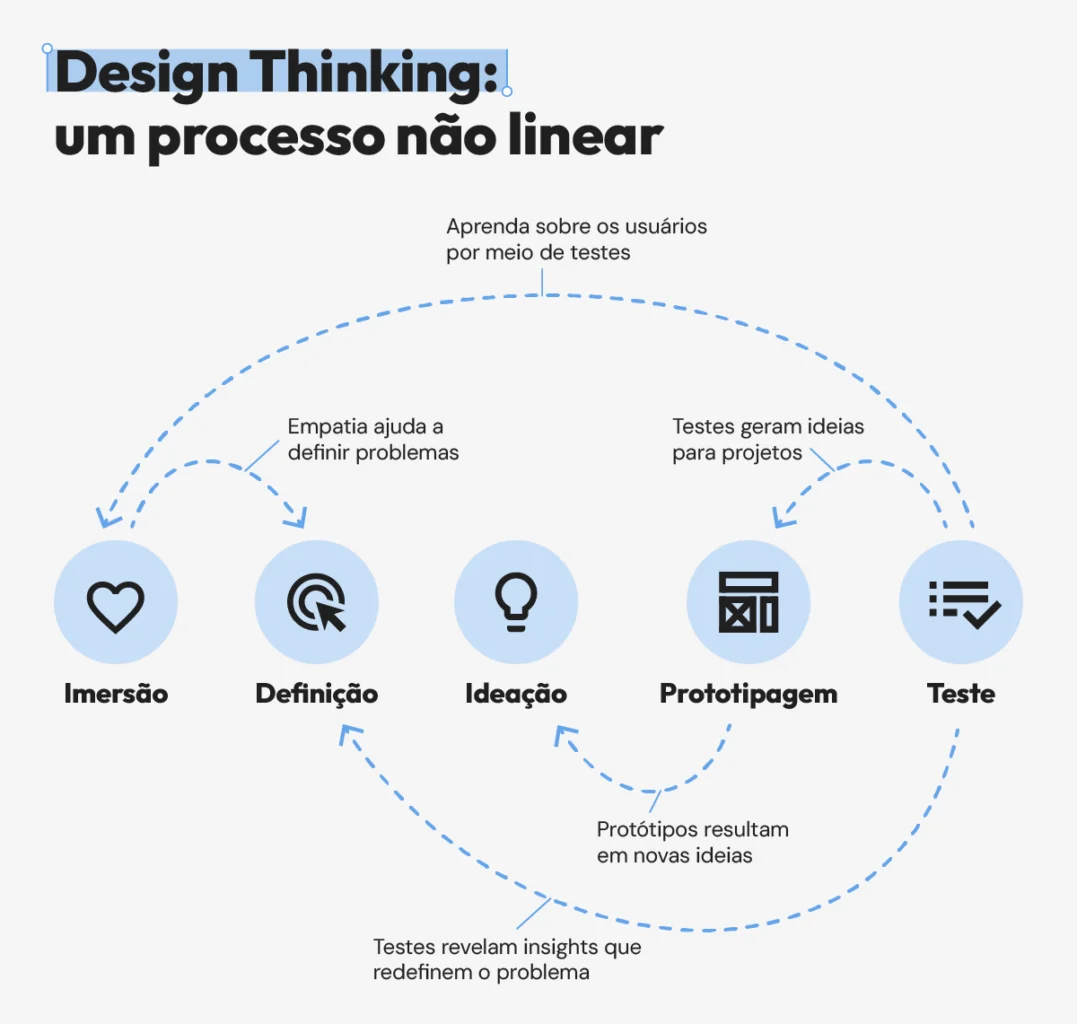 Imagem ilustrativa das etapas do design thinking