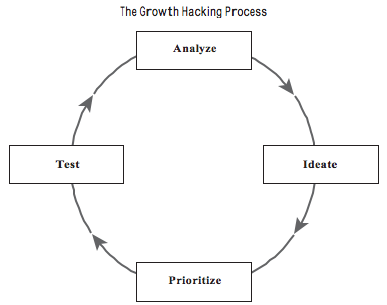 processo-growth-hacking