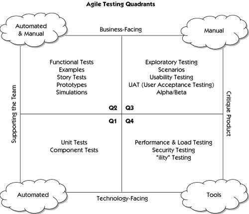 quadrante teste software