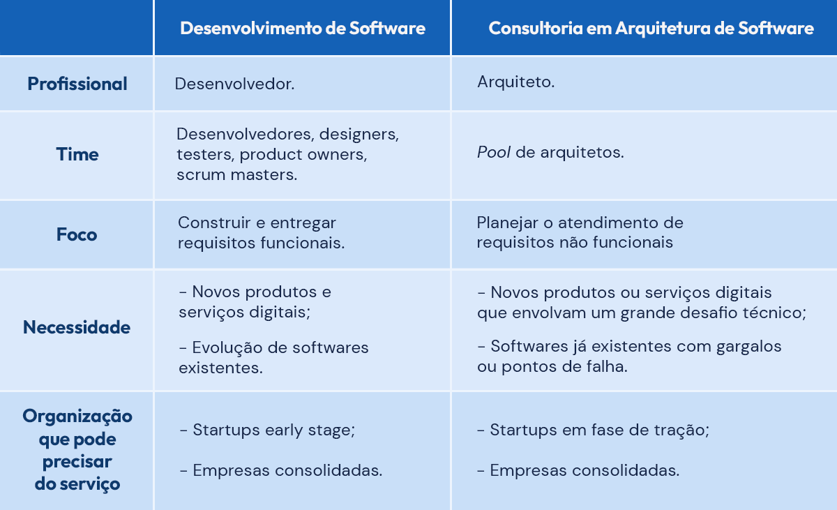 Esquema com as principais características do desenvolvimento de software e da consultoria em arquitetura de software.