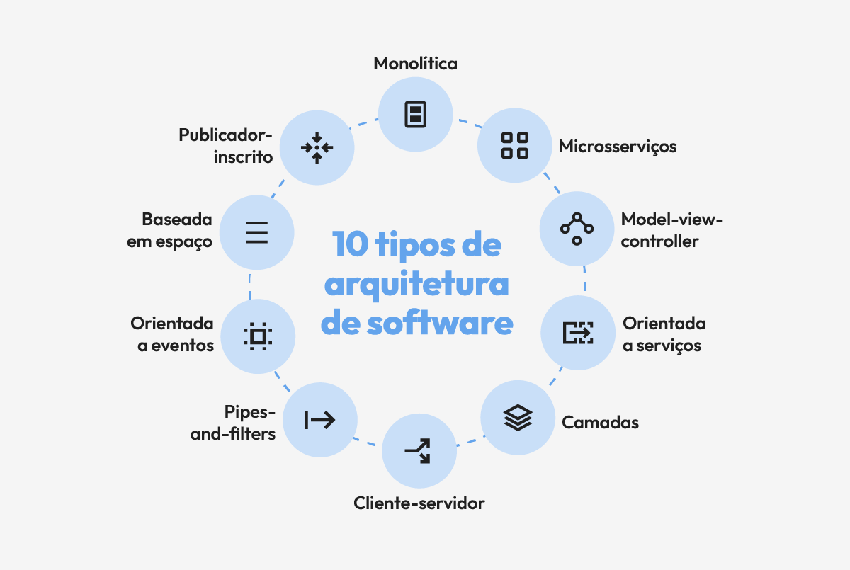 Infográfico com os principais tipos de arquitetura de software