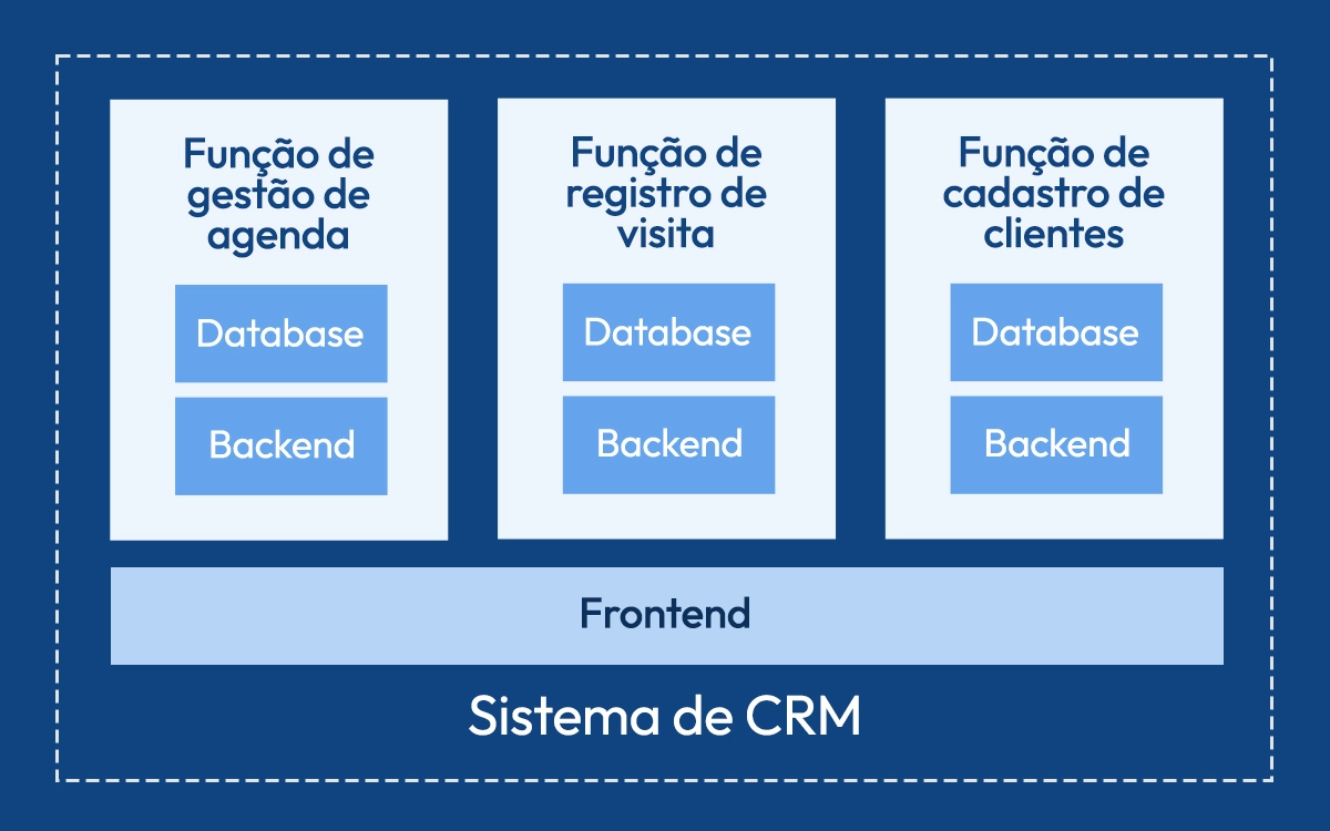 Esquema de um exemplo de CRM que usa arquitetura de microsserviços para separar as principais funções executadas pelo sistema