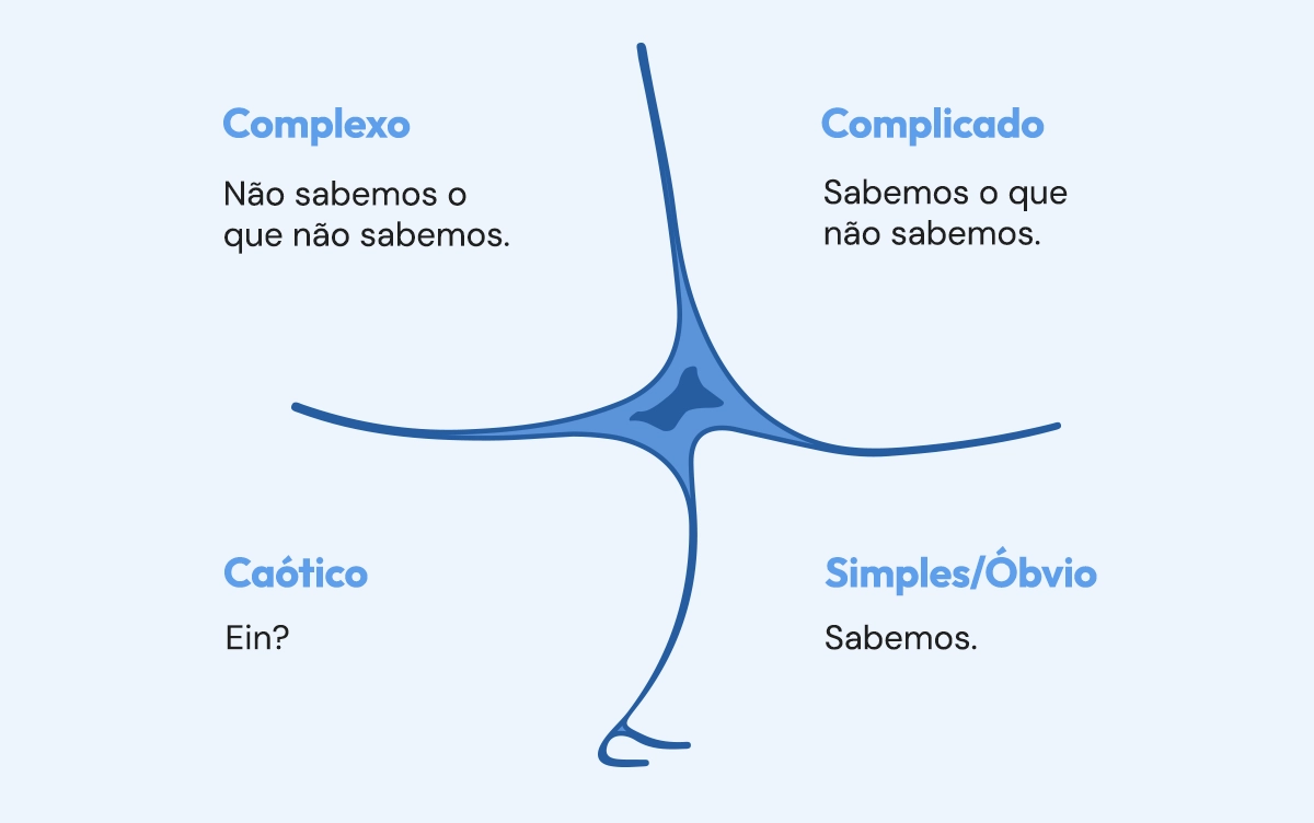 As quatro dimensões do framework Cynefin