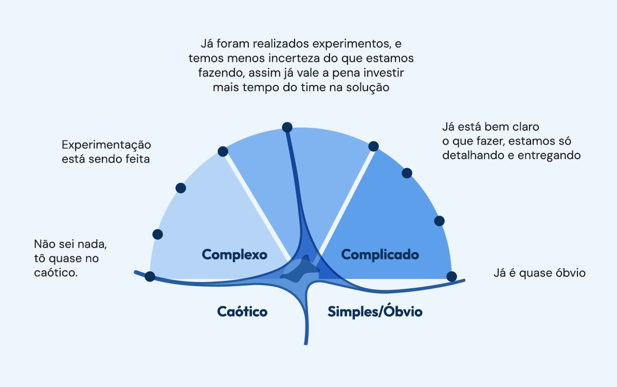 Framework Cynefin: como aplicá-lo em produtos digitais