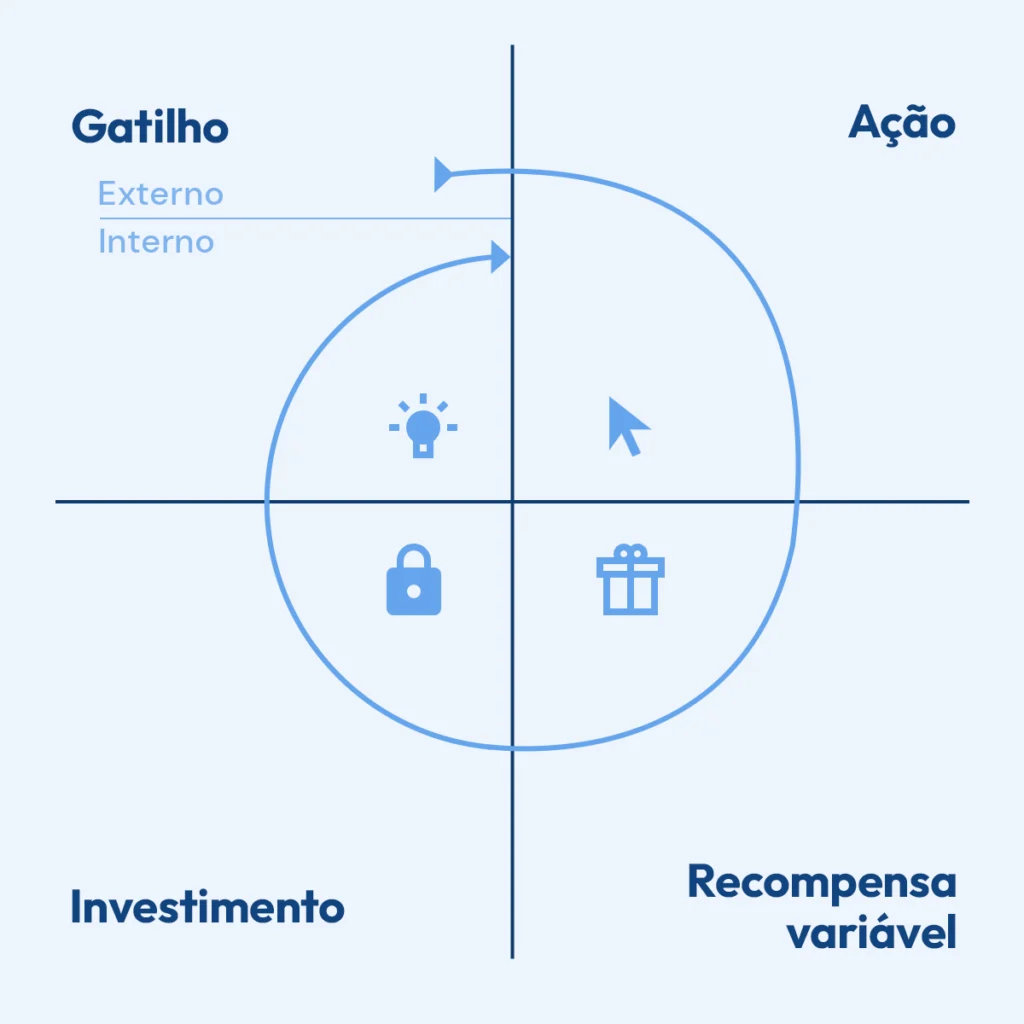 Apresentação das quatro fases do Hook Model, que são gatilho, ação, recompensa variável e investimento