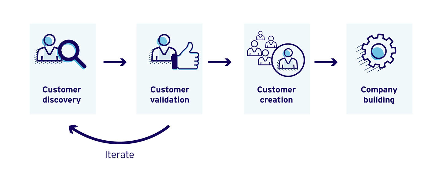 Customer Development Process - Inovação - SoftDesign