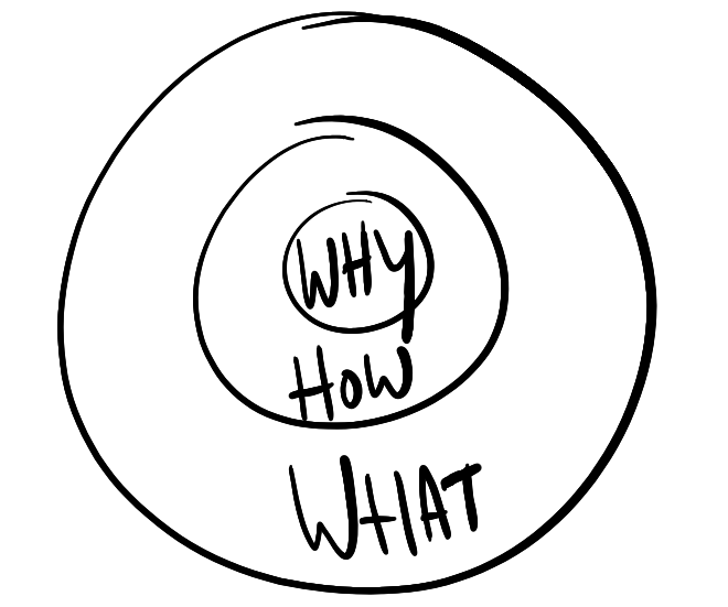 No meio do círculo temos o Porquê. Fora deste círculo temos o Como, e ainda maios O quê.