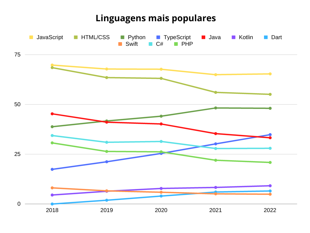 Gráfico com os dados das Linguagens mais Populares.
