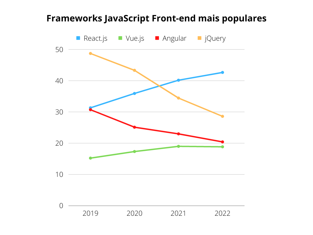 Gráfico com informações dos Frameworks JavaScript Front-end mais populares.