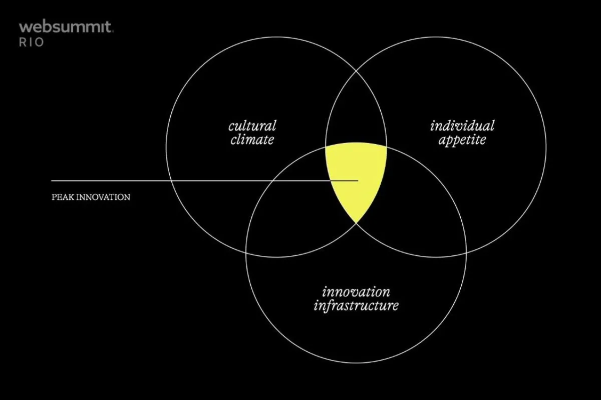 Diagrama ilustrando o conceito de Peak Innovation relacionado à IA Generativa.