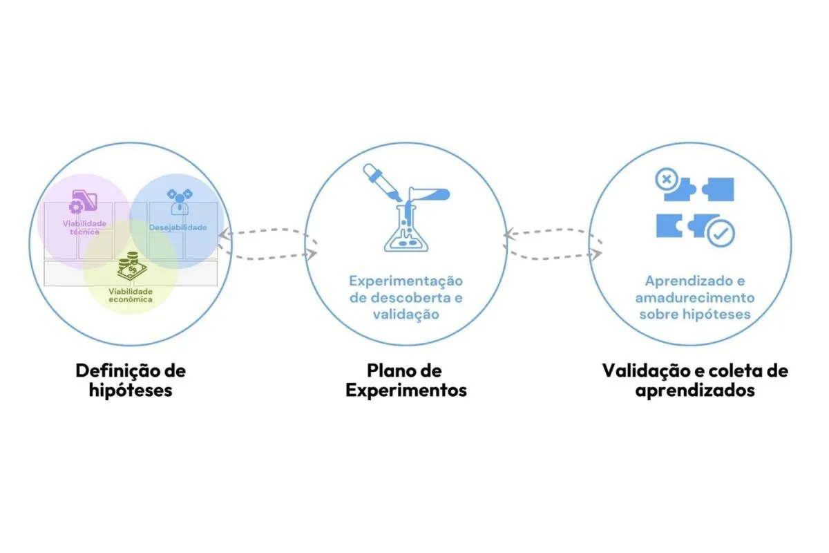 O que é experimentação, do livro Testing Business Ideas