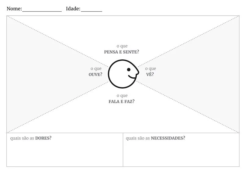 Mapa da empatia, recurso usado para conhecer a persona no desenvolvimento de aplicativos