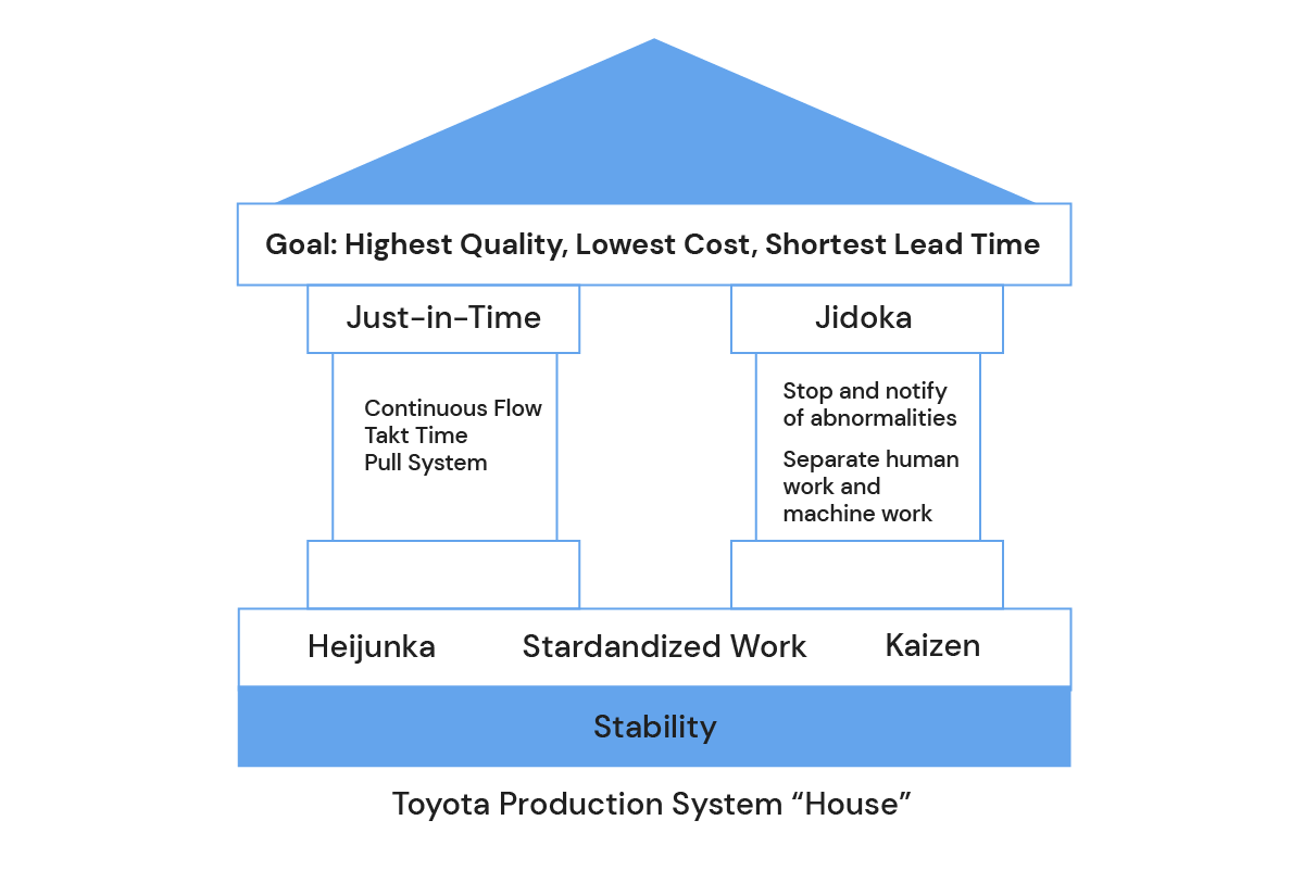 Para ilustrar o Lean Software Development, uma imagem do Toyota Production System (TPS).