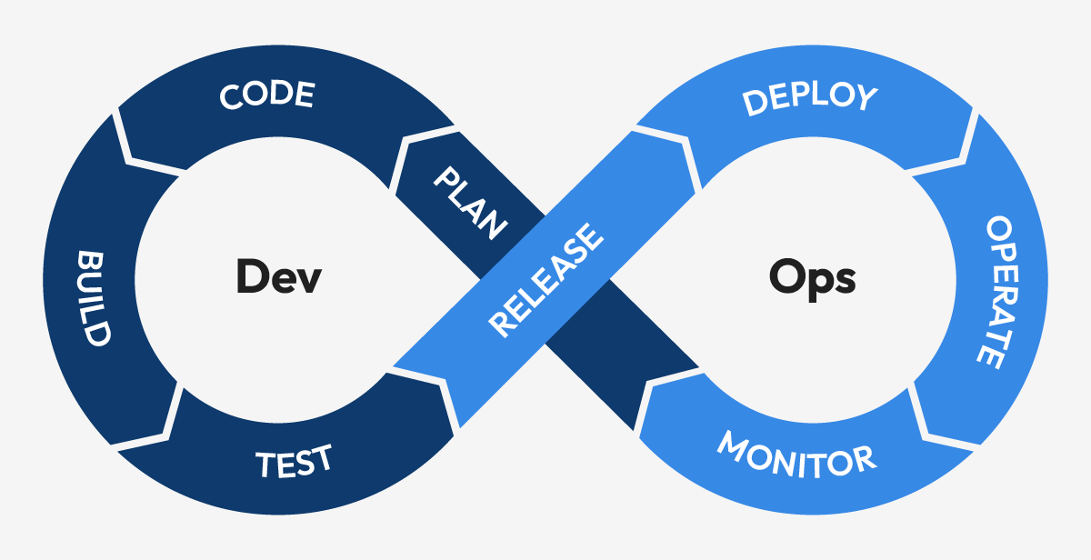 Ciclo de vida do desenvolvimento de software em DevOps