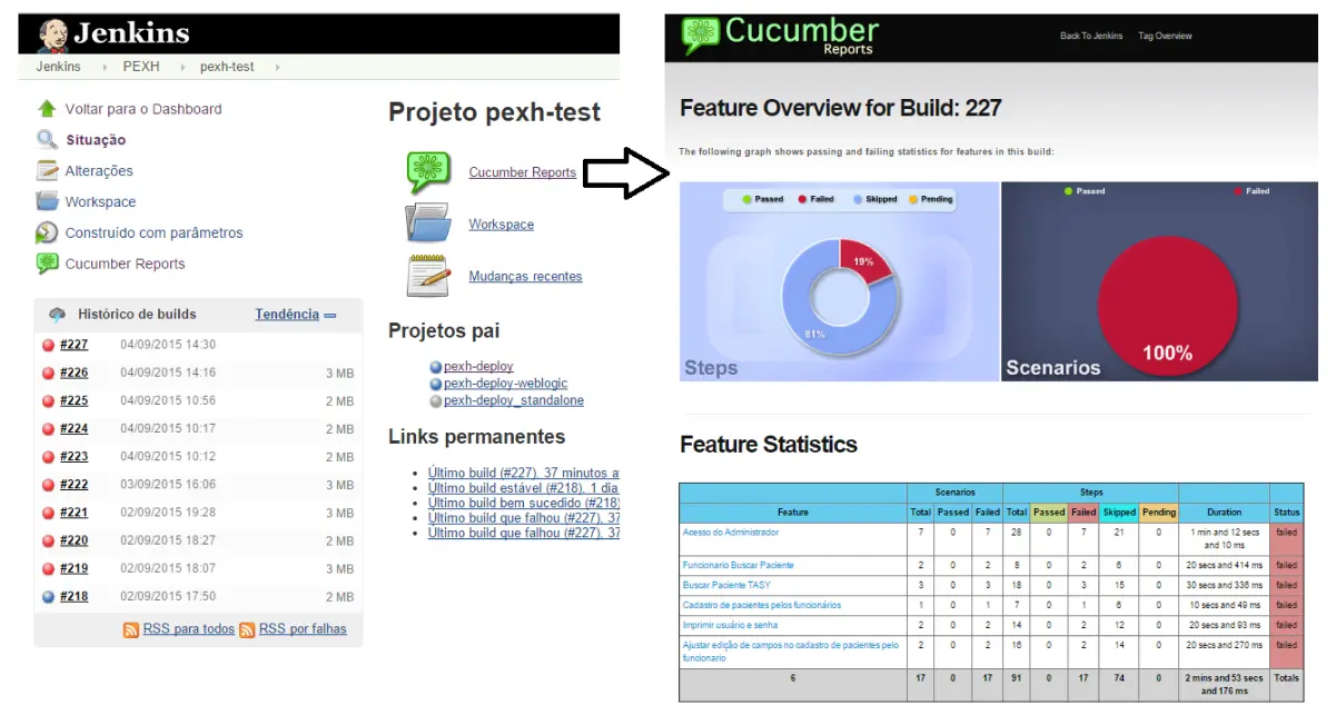 Exemplo de teste automatizado integrado ao pipeline via Jenkins, e relatório de testes da ferramenta Cucumber