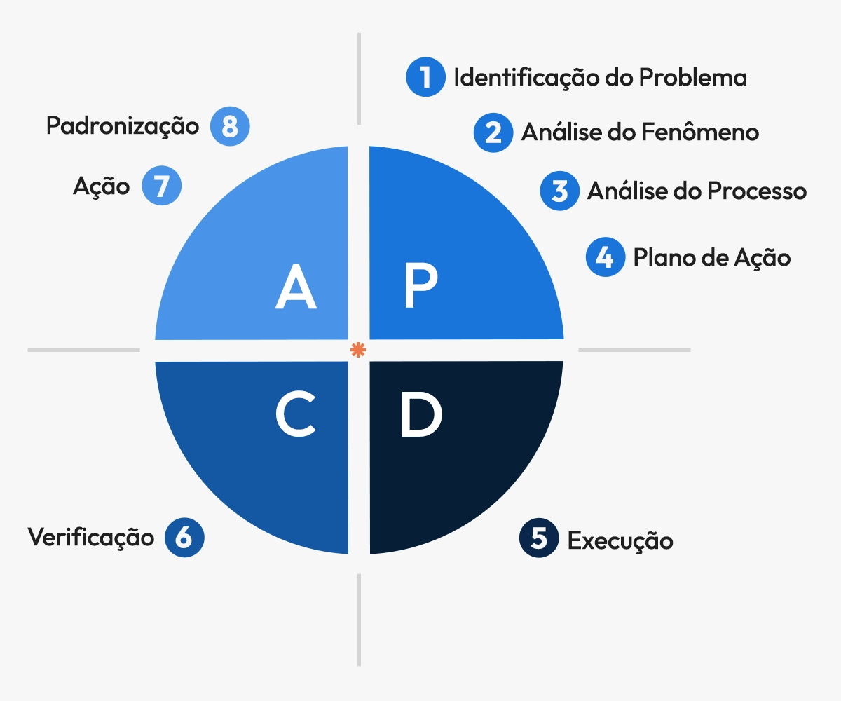 Diagrama do ciclo PDCA mostrando as etapas de planejamento, execução, verificação e ação para melhoria contínua de processos.