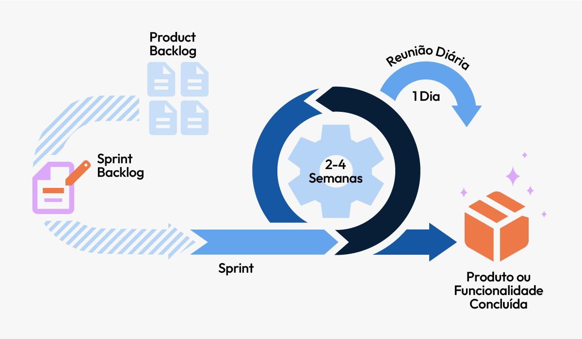 Fluxo do processo de melhoria contínua no Scrum, representando as etapas de backlog, sprint e entrega de funcionalidades.