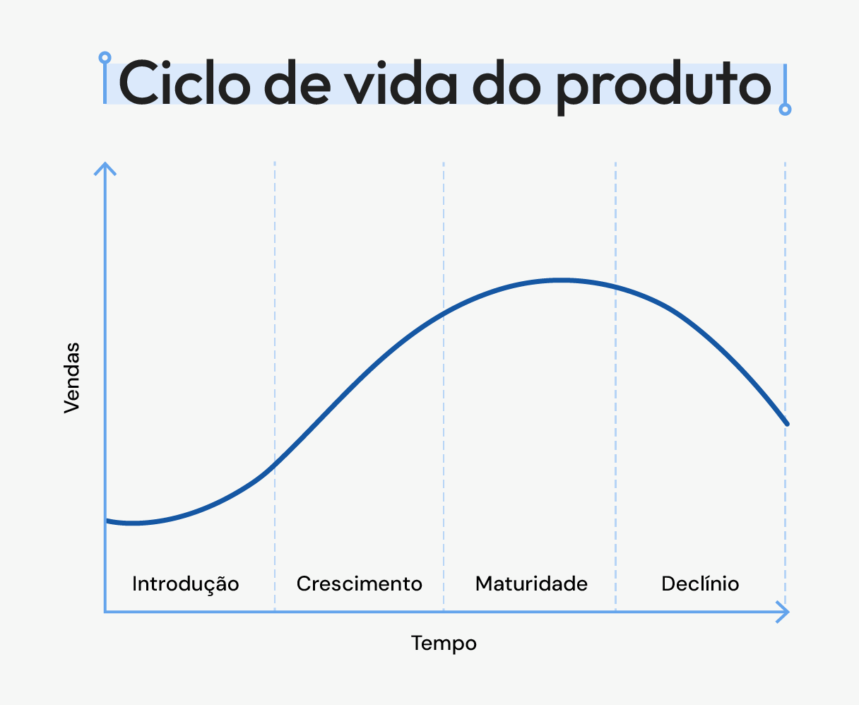 Gráfico do ciclo de vida do produto com as fases de introdução, crescimento, maturidade e declínio ao longo do tempo.