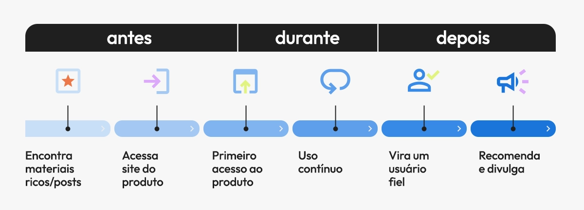 Diagrama da jornada do usuário mostrando as etapas antes, durante e depois da experiência com o produto.