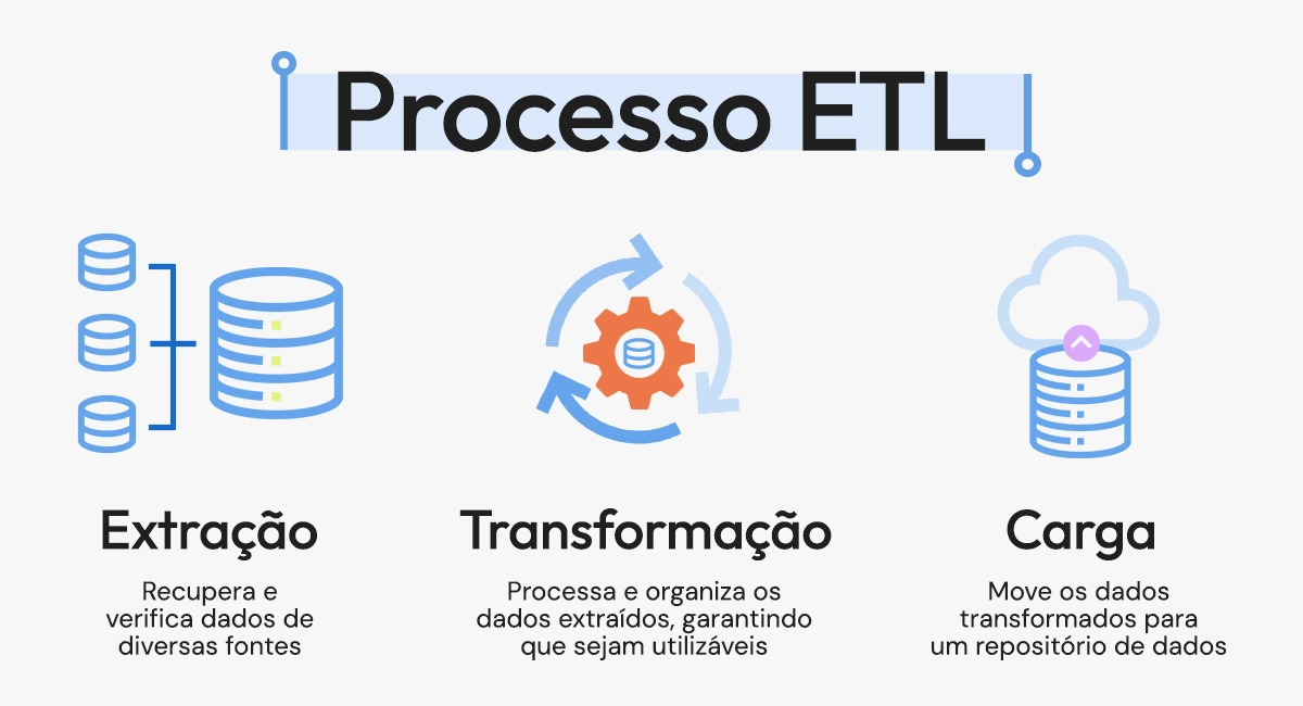 Processo ETL para integração de sistemas: extração, transformação e carregamento de dados.