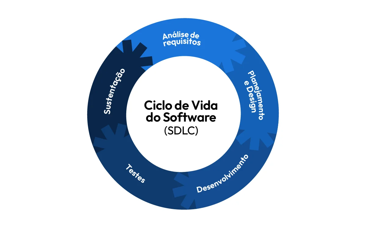 Diagrama do Ciclo de Vida do Software (SDLC) com etapas como Análise de Requisitos, Planejamento e Design, Desenvolvimento, Testes e Sustentação