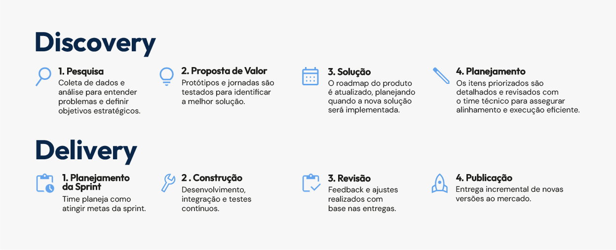 Imagem mostrando as etapas de Discovery e Delivery, incluindo pesquisa, proposta de valor, solução, planejamento, construção, revisão e publicação.