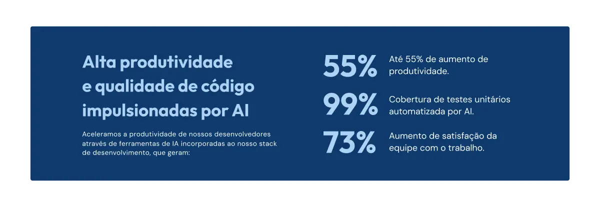 Banner informativo sobre a alta produtividade e qualidade de código impulsionadas por AI na sustentação de software.