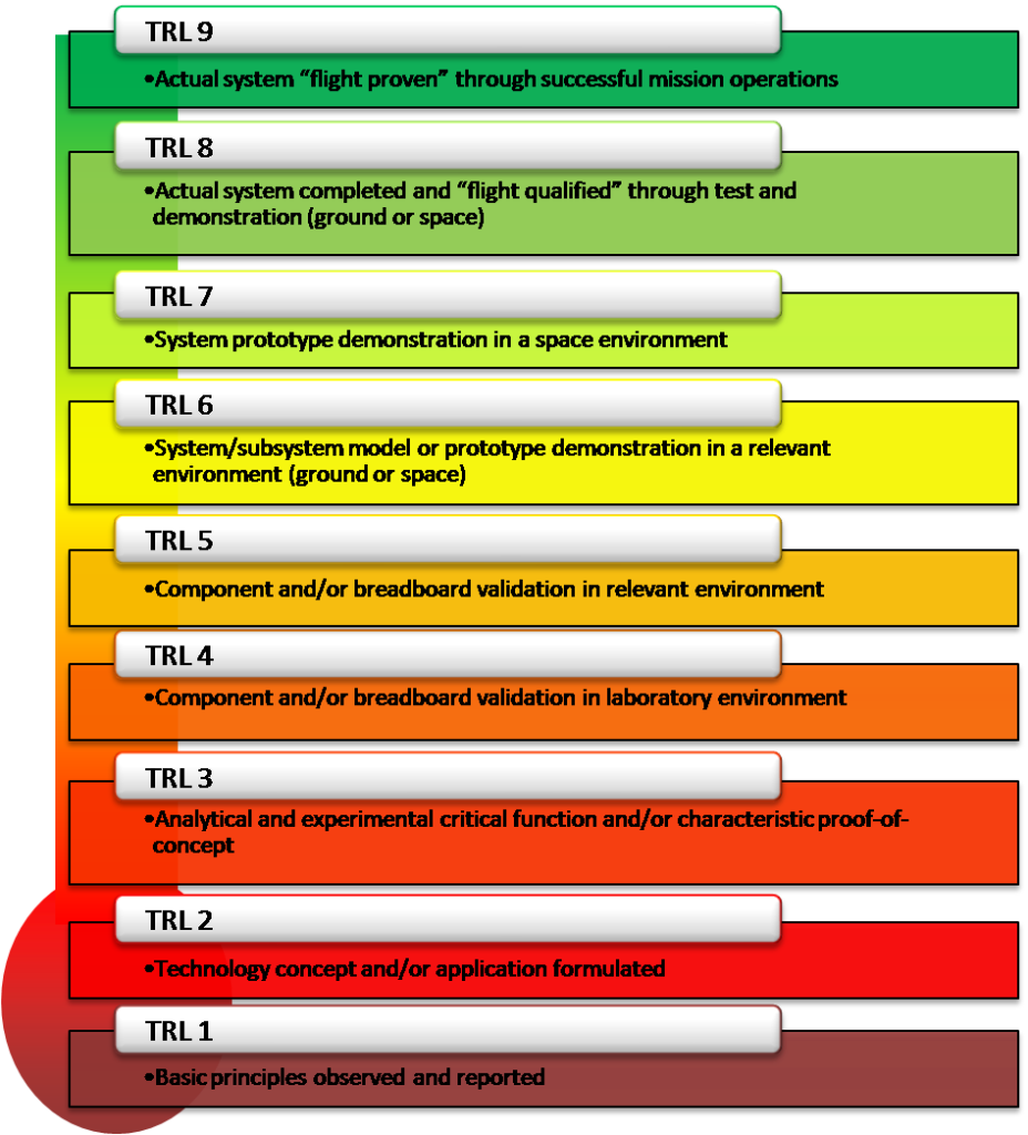 Technology Readiness Levels (TRL) para medir o nível de maturidade de uma tecnologia
