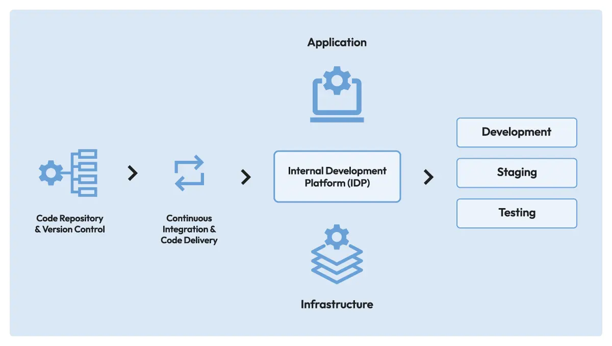 Diagrama mostrando o fluxo de uma plataforma de desenvolvimento interno (IDP) para aplicações.