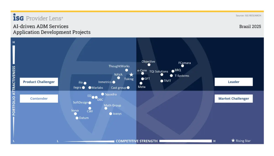 Análise de mercado para serviços de IA e desenvolvimento de aplicações, destacando empresas líderes e propostas inovadoras em 2025.