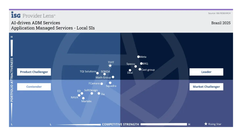 Análise de mercado de serviços de gerenciamento de aplicações orientados por IA em 2025, destacando empresas líderes no setor de serviços gerenciados.