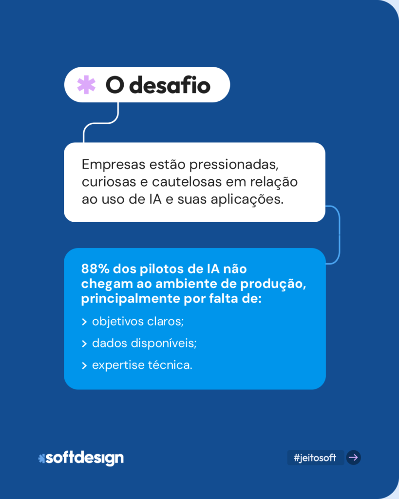 Infográfico sobre os desafios da IA na indústria, destacando que 88% dos pilotos de IA não chegam ao ambiente de produção devido à falta de objetivos claros