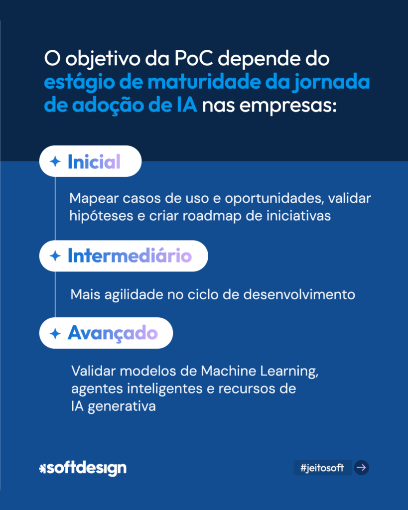 Infográfico explicando as fases da maturidade na adoção de IA nas empresas, incluindo estágio inicial, intermediário e avançado.