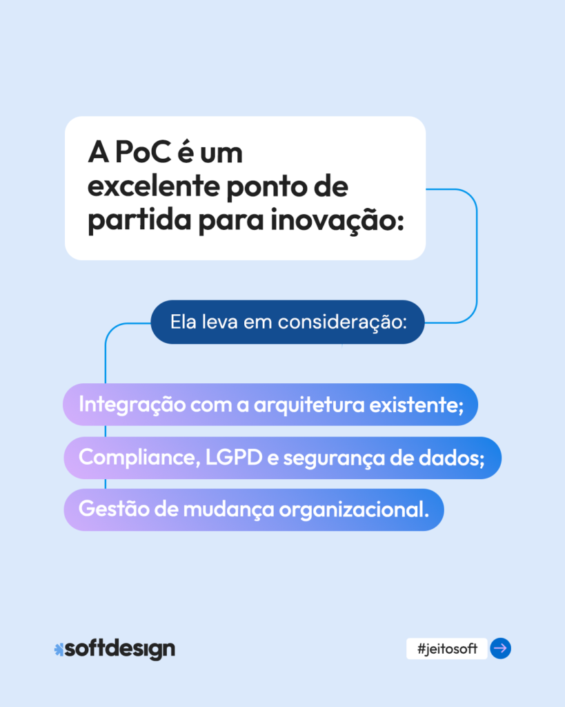 Infográfico destacando a importância da PoC como ponto de partida para inovação, considerando integração com arquitetura, compliance, LGP.