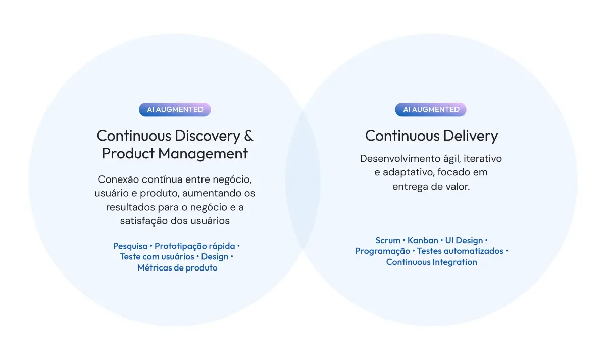 Imagem que explica o conceito de dual track: continuous discovery e continuous delivery