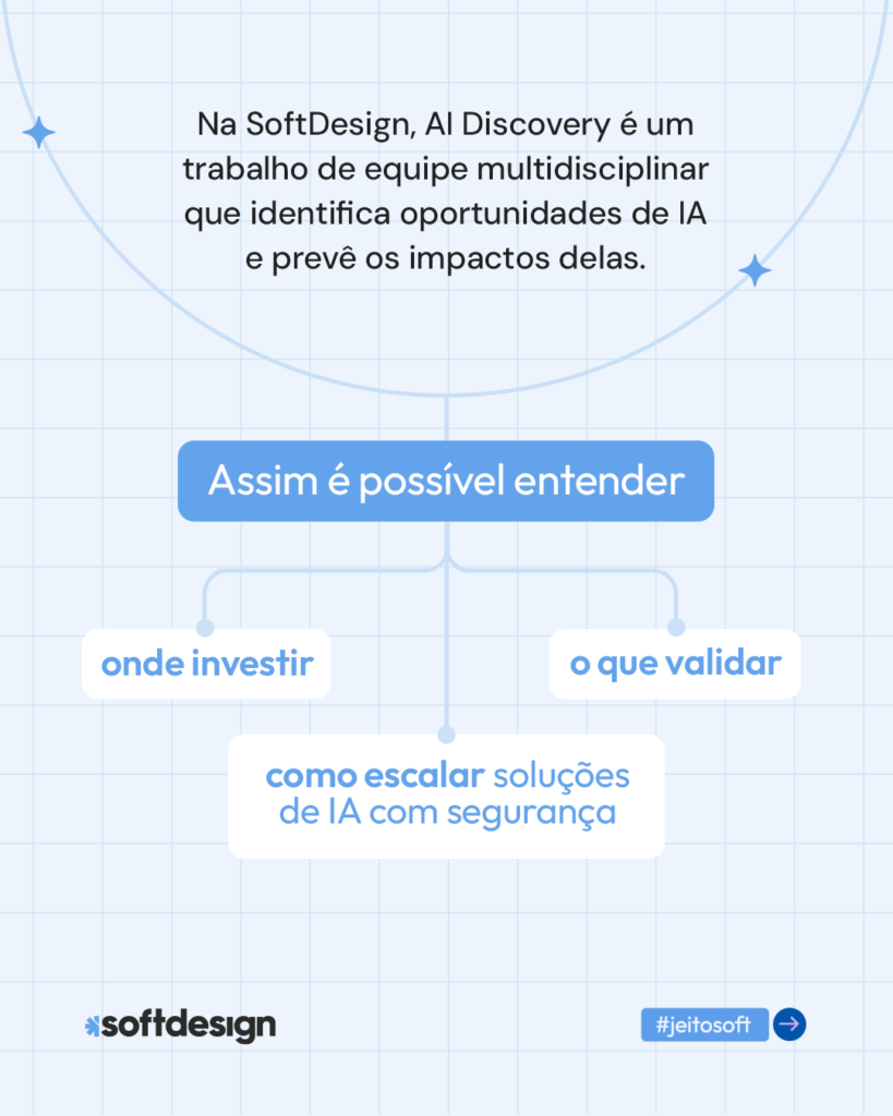 Infográfico explicando a importância do AI Discovery na SoftDesign.