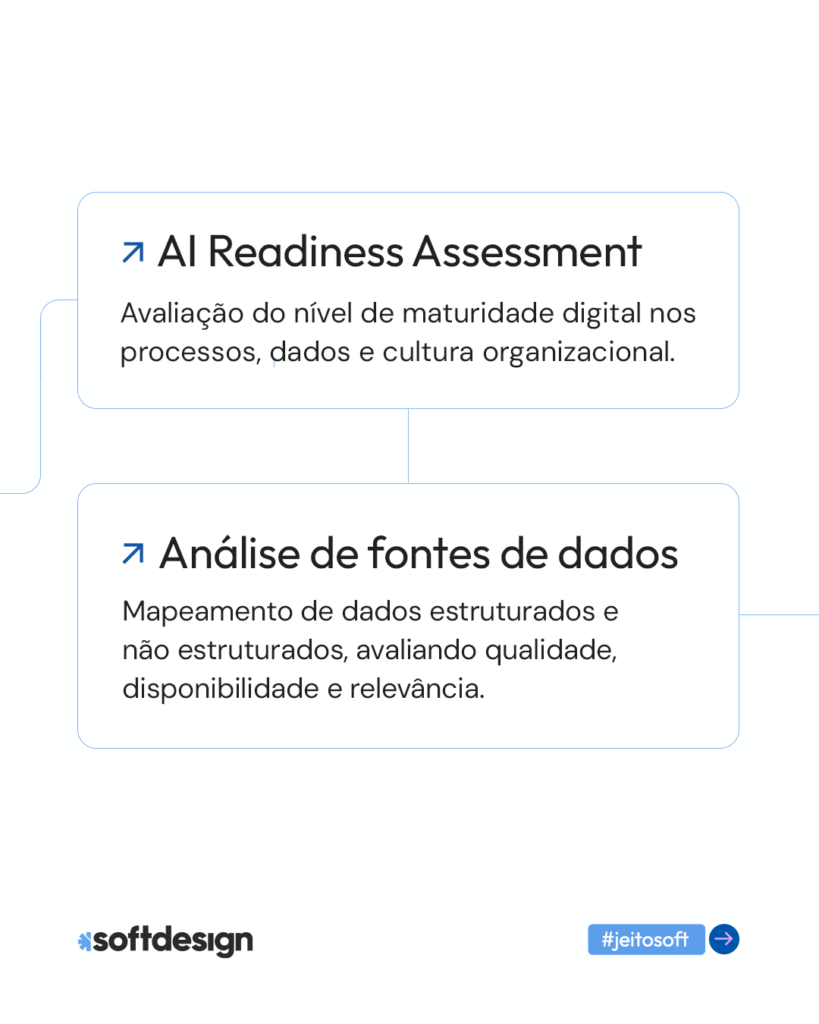 Avaliação do nível de maturidade digital nos processos, dados e cultura organizacional.