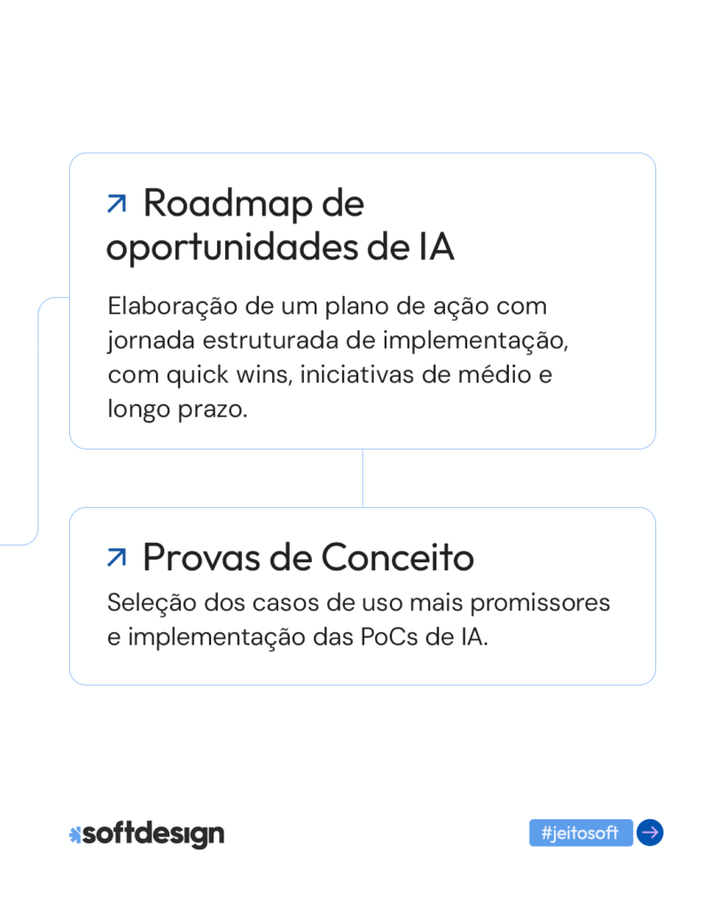 Imagem ilustrativa sobre Roadmap de oportunidades de IA e provas de conceito.
