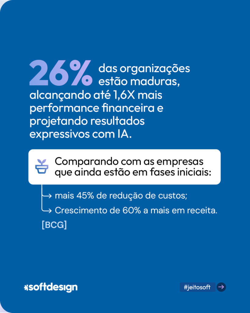 Infográfico destacando que 26% das organizações estão maduras em inteligência artificial, alcançando até 1,6x mais performance financeira e resultados expressivos.