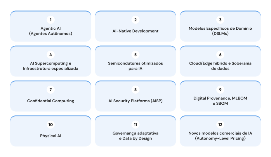 Infogr&aacute;fico ilustrando as 12 tend&ecirc;ncias tecnol&oacute;gicas para 2026, incluindo AI, modelos de dom&iacute;nio, seguran&ccedil;a e novos modelos comerciais.
