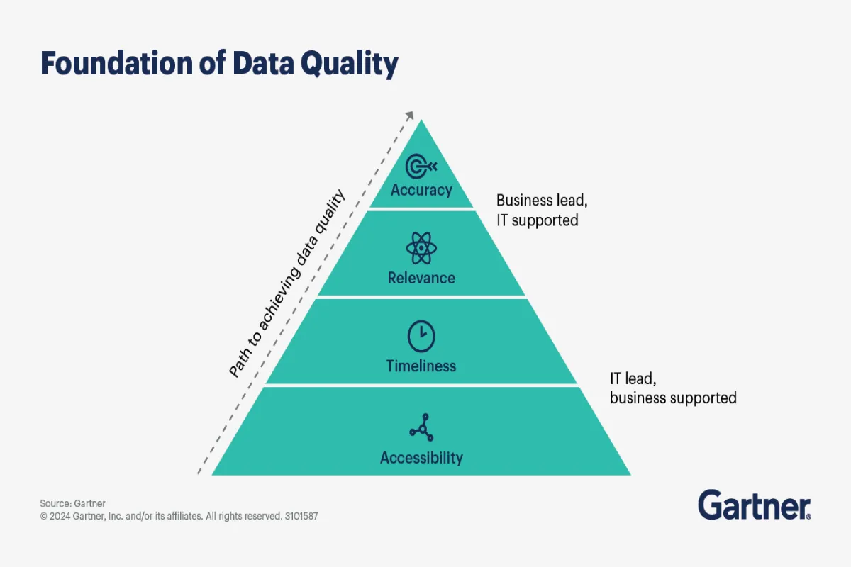 Fundamentos de Data Quality em pir&acirc;mide conceitual