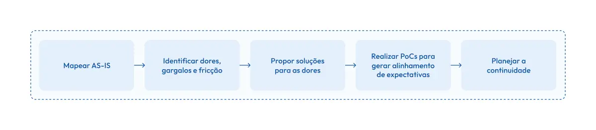 Etapas do roadmap de IA mostrando processo desde identificar dores até planejar a continuidade.