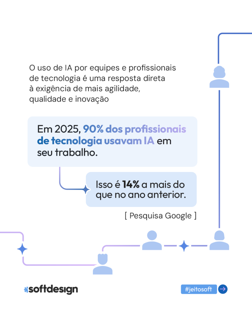 Infogr&aacute;fico sobre o uso de IA por profissionais em 2025, indicando que 90% usam IA no trabalho.