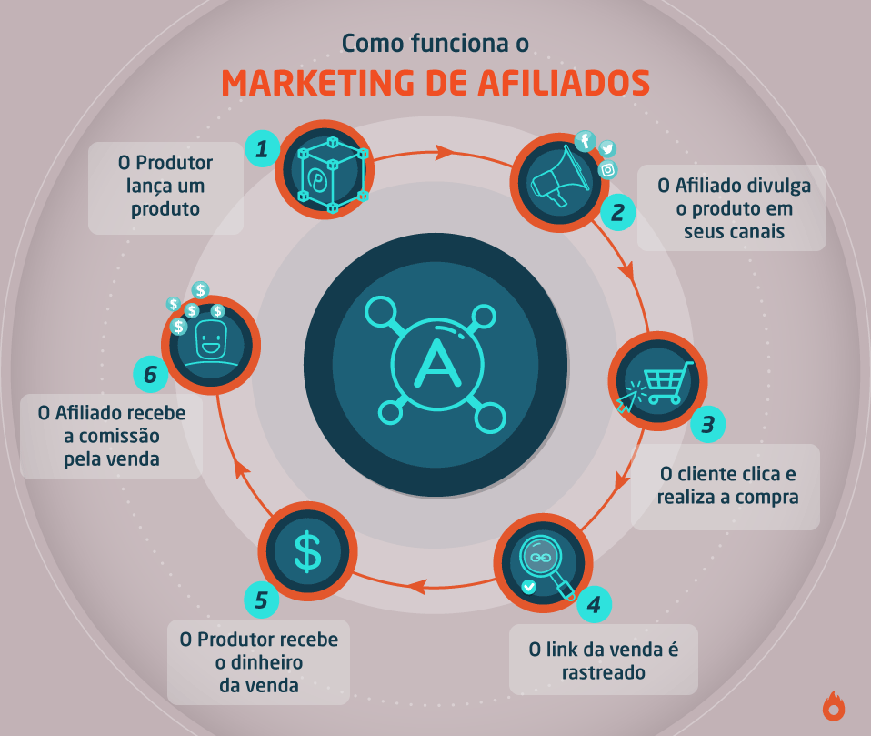 Corre e vai lá conferir  Marketing digital, Dicas, Afiliados