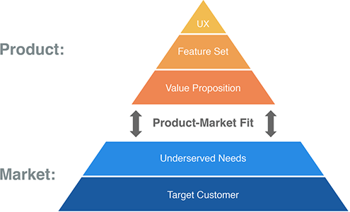 Product-Market Fit Pyramid, by Dan Olsen